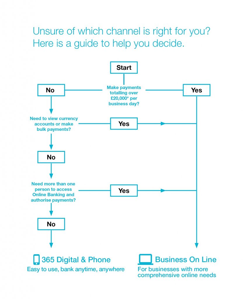 Unsure of what business online banking channel is right for you? Choose from Business Online or 365 Digital and Phone banking. Full details can be found above by visiting each options.