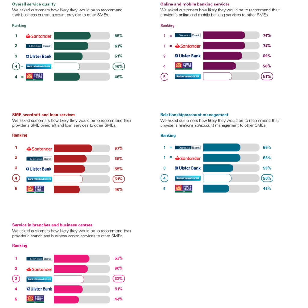 Independent Service Quality Survey Results Bank Of Ireland Uk