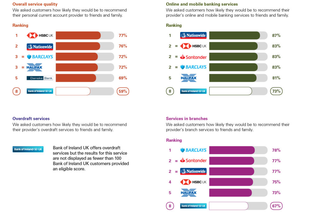 independent service quality survey results bank of ireland uk quality survey