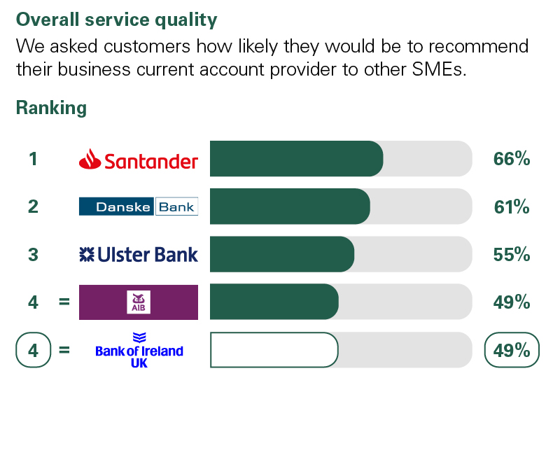 Overall Service quality survey results
