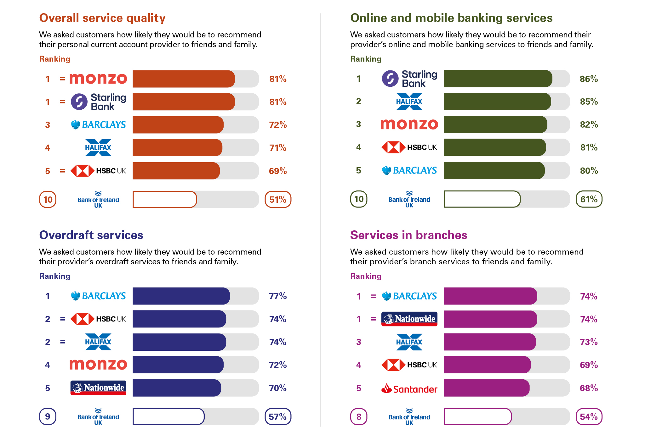 Independent service quality survey results under four categories for August 2023. See below for further information. 