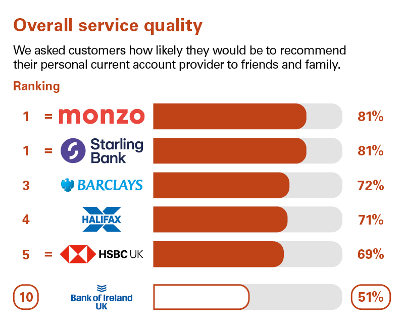 Overall Service quality survey results