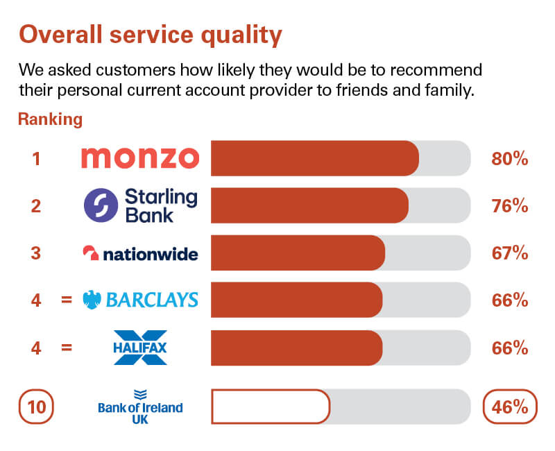 Overall Service quality survey results