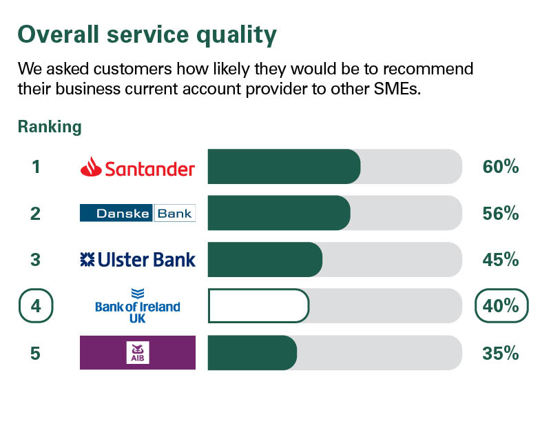 Overall Service quality survey results