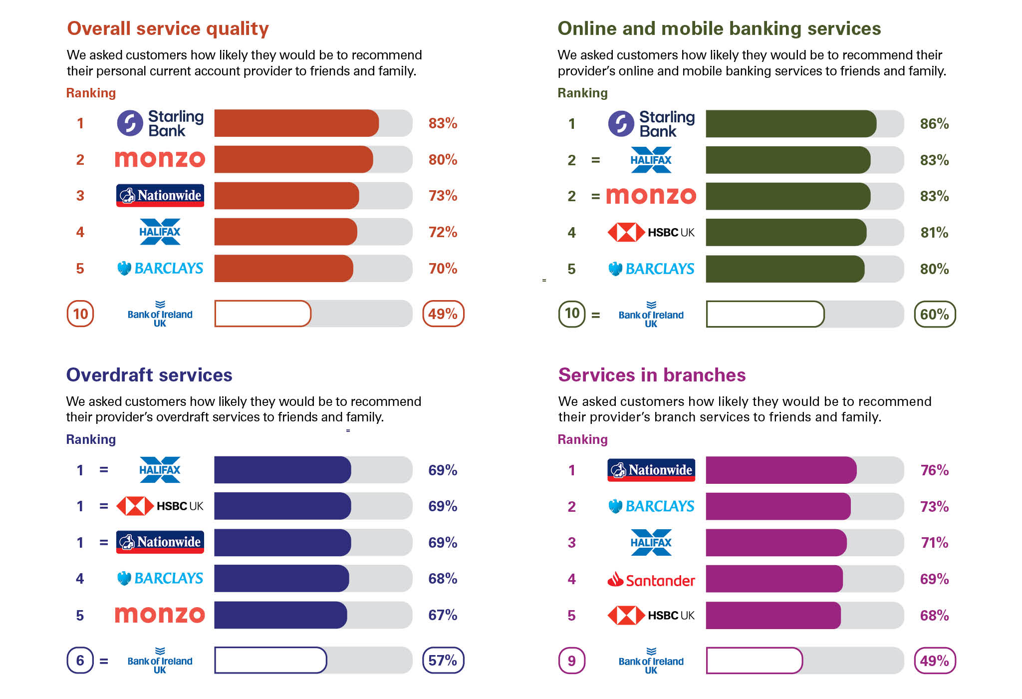 Independent service quality survey results under four categories. See below for further information.