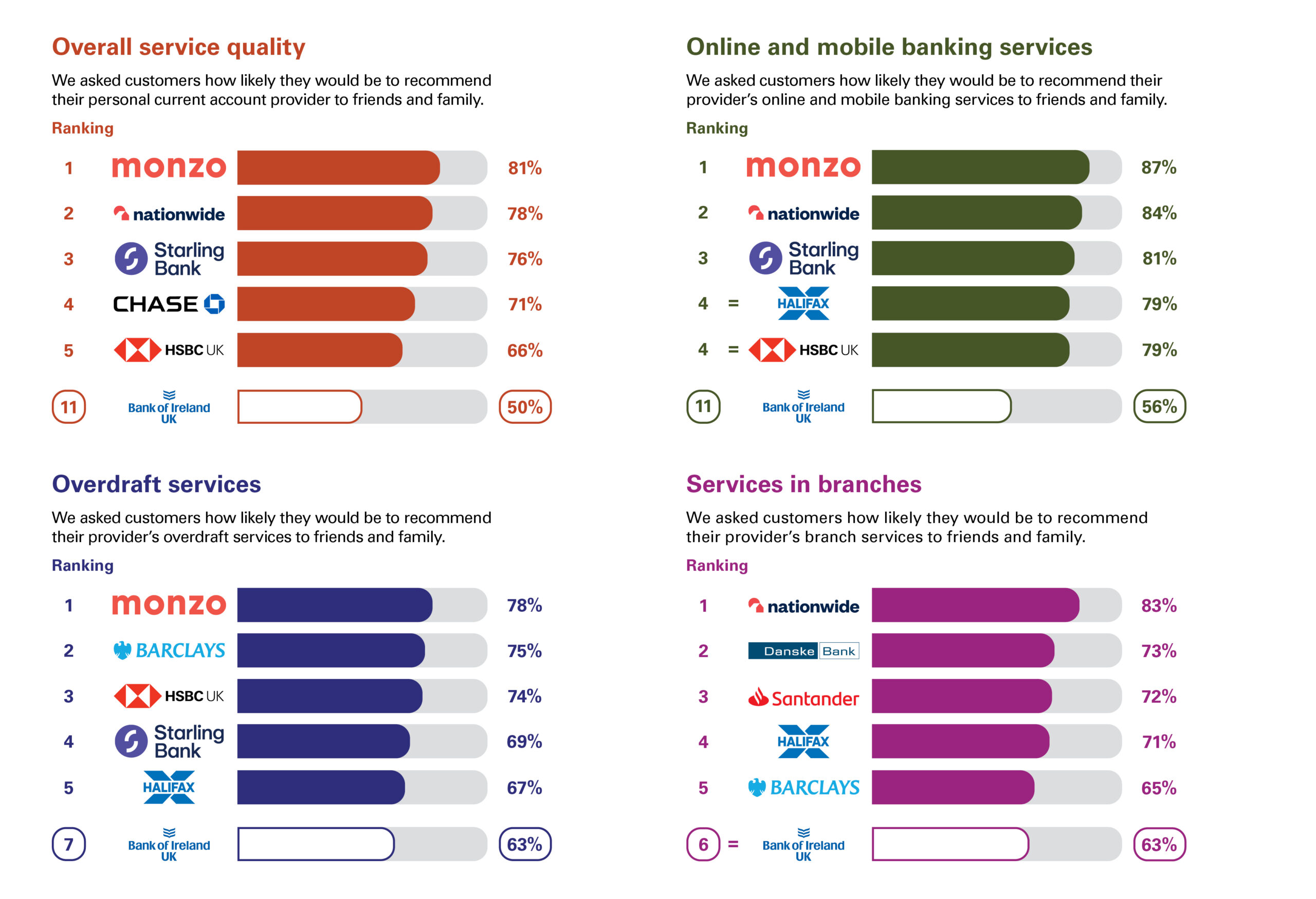 Infographic with four bar charts showing Bank of Ireland UK's customer satisfaction rankings among UK banks. The bank ranks 11th for overall service quality at 50%, 11th for online and mobile banking at 56%, 7th for overdraft services at 63%, and 6th for branch services at 63%.
