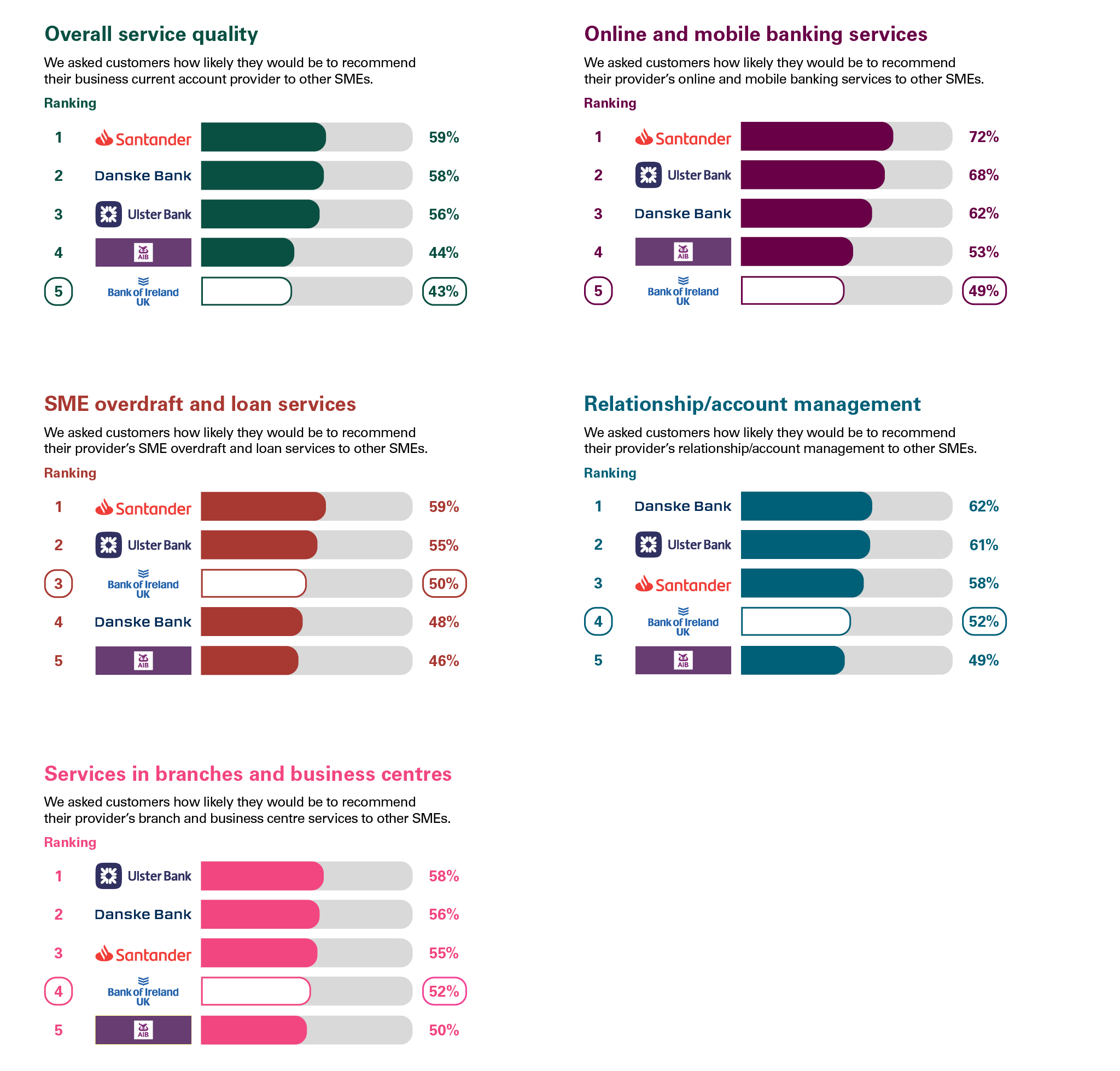 Infographic with five bar charts showing Bank of Ireland UK's customer satisfaction rankings for SME banking service. The bank ranks 5th for overall service quality at 43%, 5th for online and mobile banking at 49%, 3rd for SME overdraft and loan services at 50%, 4th for relationship/account management at 52% and 4th for services in branches and business centres at 52%.