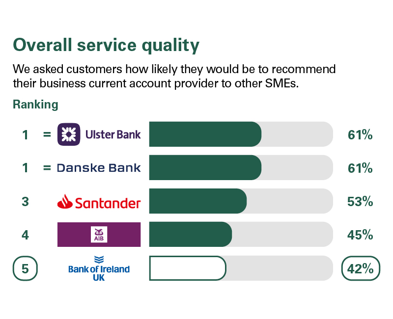Overall service quality rankings: Ulster Bank 61%, Danske Bank 61%, Santander 53%, AIB 45%, and Bank of Ireland UK 42% (fifth).