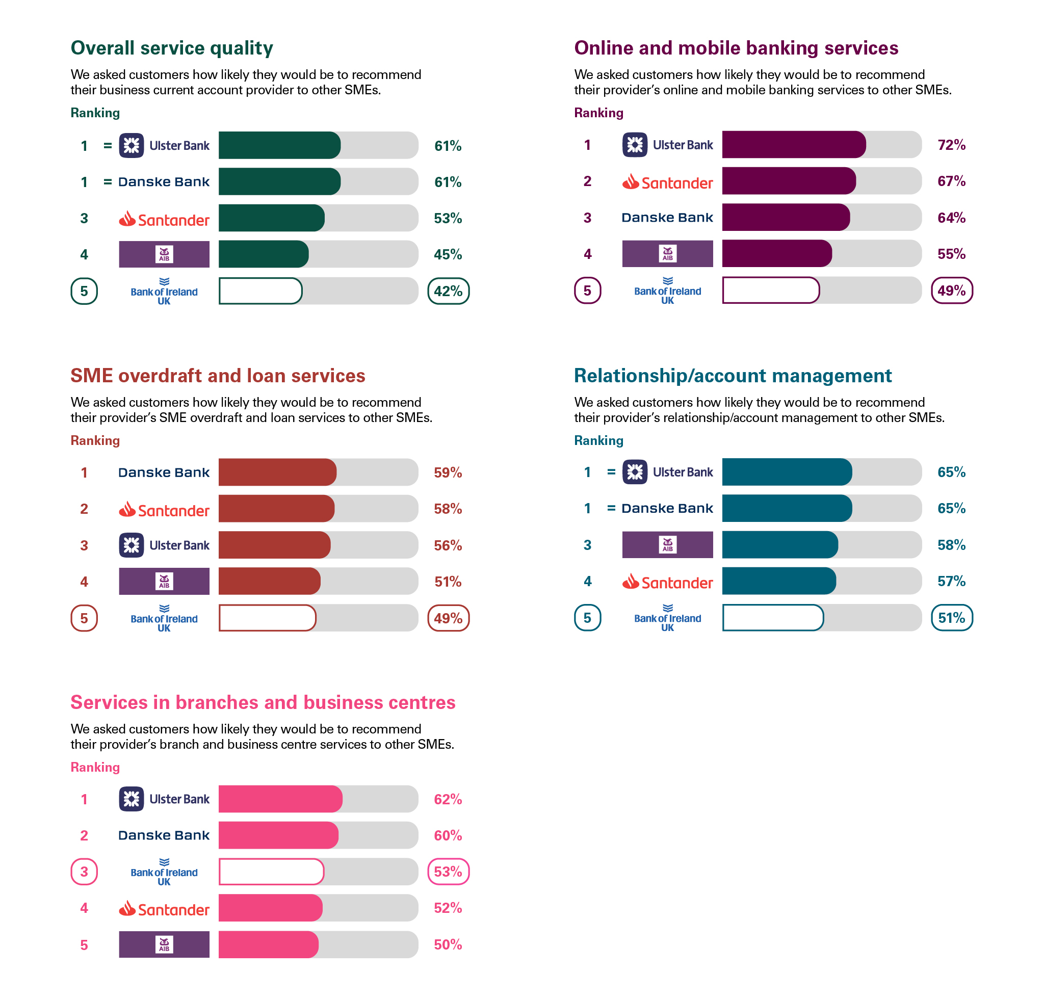 Infographic with five bar charts showing Bank of Ireland UK's customer satisfaction rankings across SME banking services. Bank of Ireland UK is ranked 5 for overall service quality at 42%, ranked 5 for online and mobile banking services at 49%, ranked 5 for SME overdraft and loan services at 49%, ranked 5 for relationship and account management at 51%, and ranked 3 for services in branches and business centres at 53%.