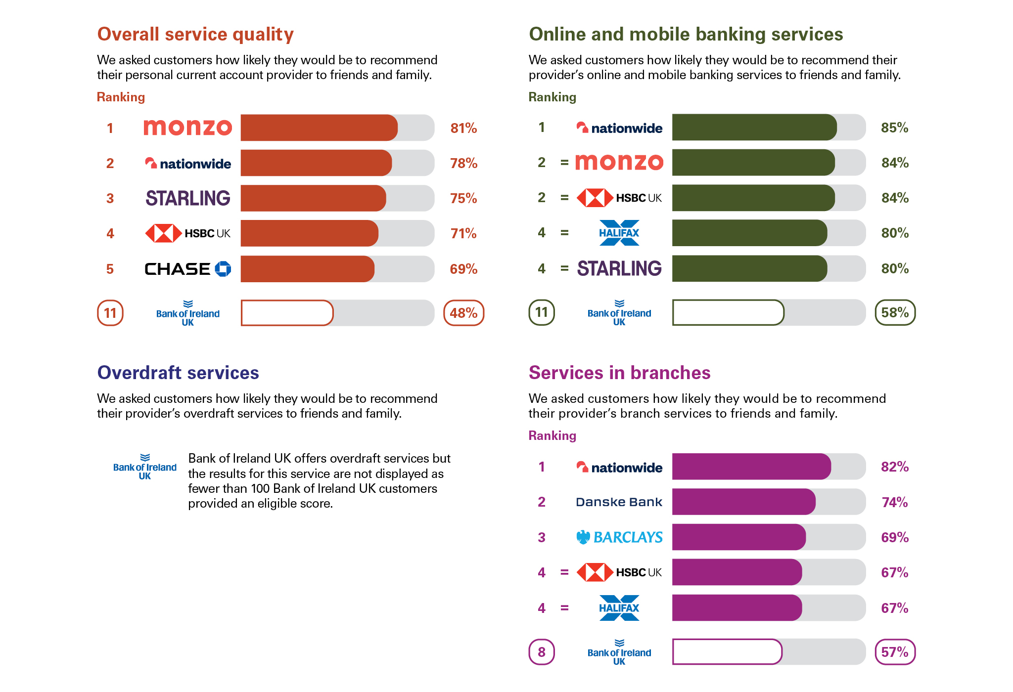 Infographic with four bar charts showing Bank of Ireland UK's customer satisfaction rankings among UK banks. The bank ranks 11th for overall service quality at 48%, 11th for online and mobile banking at 58% and 8th for branch services at 57%.