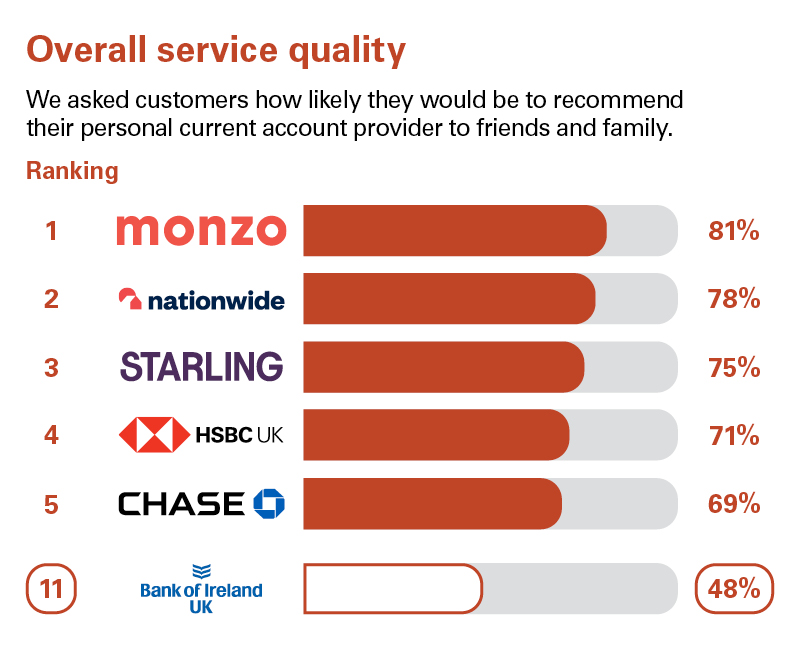 Graph showing independent service quality results for personal current accounts. Bank of Ireland UK ranked 11th.