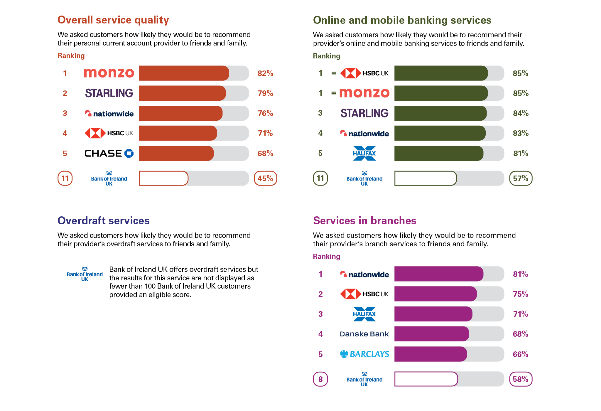 Infographic with four bar charts showing Bank of Ireland UK's customer satisfaction rankings for personal current account services. The bank is ranked 11 for overall service quality at 45%, ranked 11 for online and mobile banking services at 57%, and ranked 8 for services in branches at 58%. Bank of Ireland UK also offers overdraft services, but the results for this service are not displayed as fewer than 100 customers provided an eligible score.