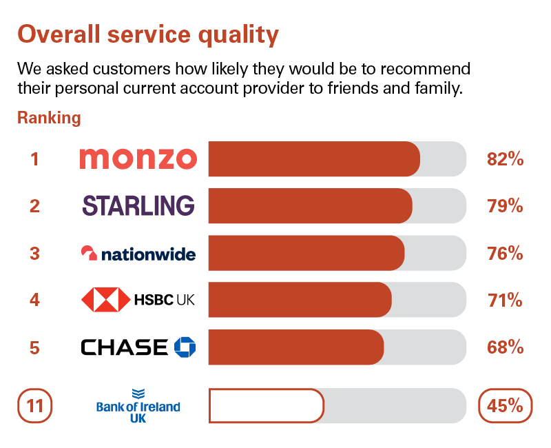Overall service quality rankings: Monzo 82%, Starling 79%, Nationwide 76%, HSBC UK 71%, Chase 68%, and Bank of Ireland UK 45% (11th).